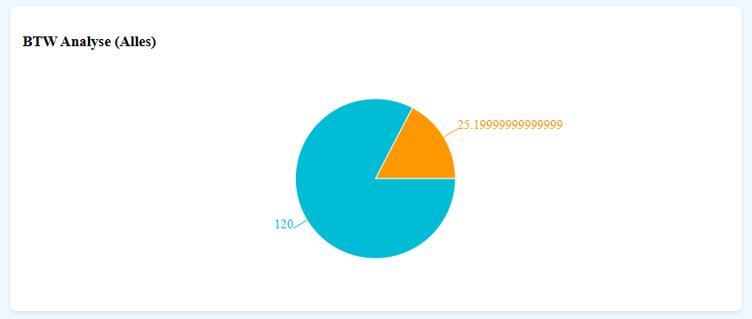 Facturatiesysteem functie: BTW Analyse met Diagrammen
