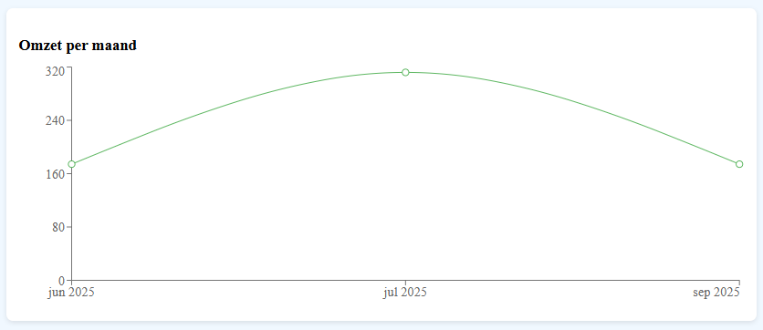 Facturatiesysteem functie: Omzet per Maand Trend